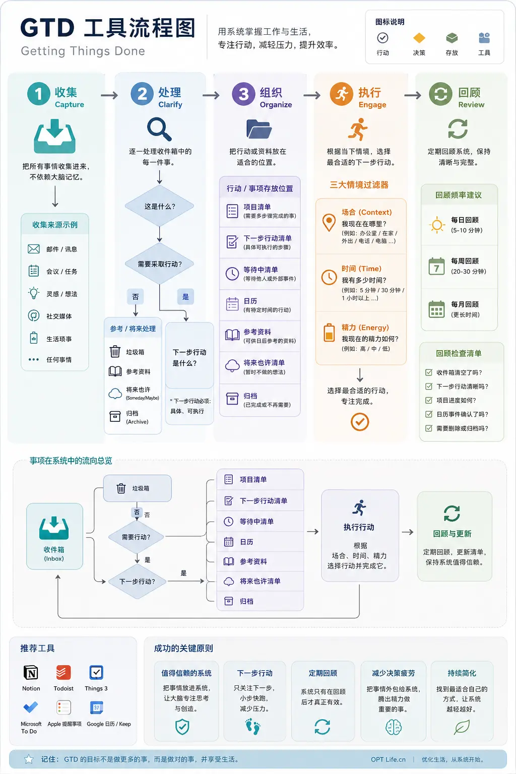 GTD( Getting Things Done )是由 David Allen 提出的经典时间管理方法。本文深入介绍 GTD 的起源、五大步骤、两分钟原则、优缺点,以及如何结合 AI 提升工作效率,帮助你重新掌控工作与生活。